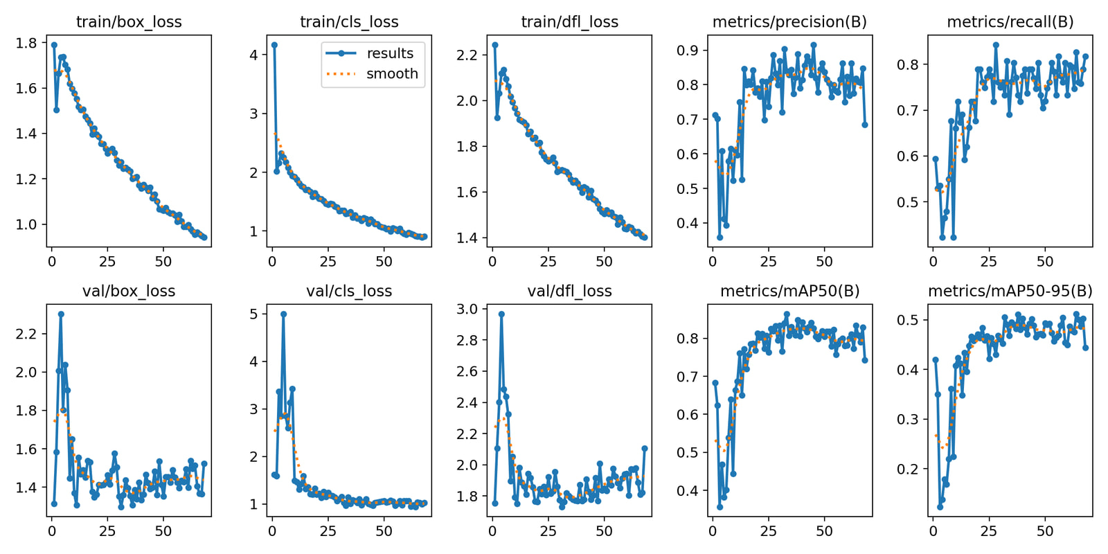 Line charts of training and validation loss falling and flattening over 250 epochs for box, classification, and distribution focal loss.
